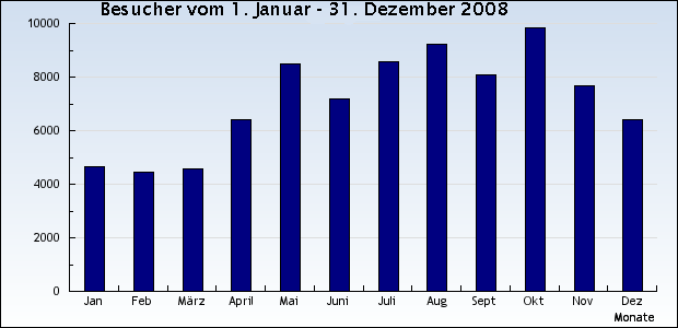 Bild: Besucherzahlen im Jahr 2008